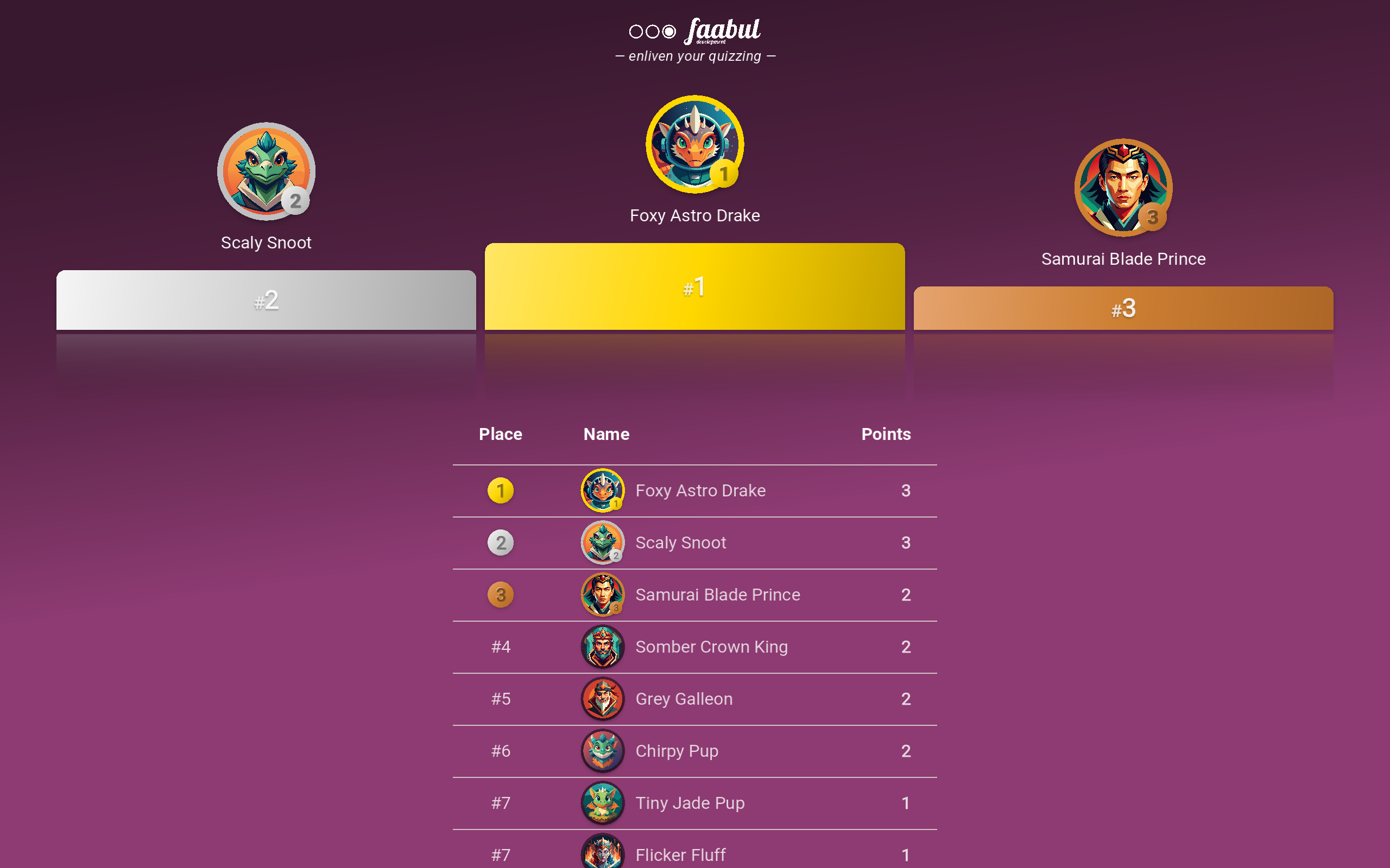 Final quiz results